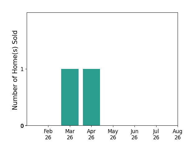 Bar chart of total home sales by Larry Moser over the past 12 months