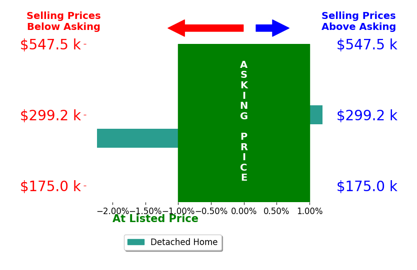 Bar chart comparing asking price vs selling price for Larry Moser