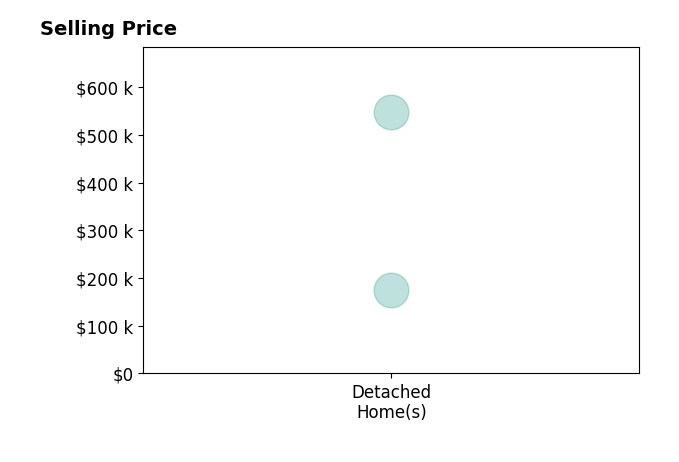 Histogram of home sales price ranges for Bev Moser