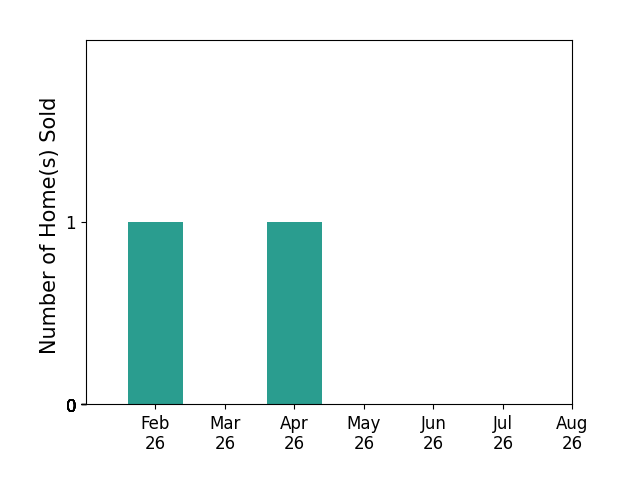Bar chart of total home sales by Jeff Wenthe over the past 12 months