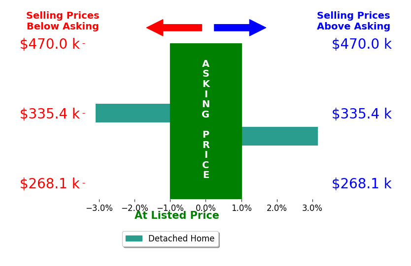Bar chart comparing asking price vs selling price for Jeff Wenthe