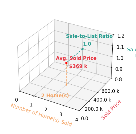 Chart showing sale-to-list price ratio for Jeff Wenthe
