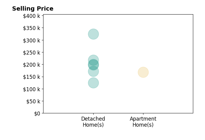 Histogram of home sales price ranges for Emily Robison