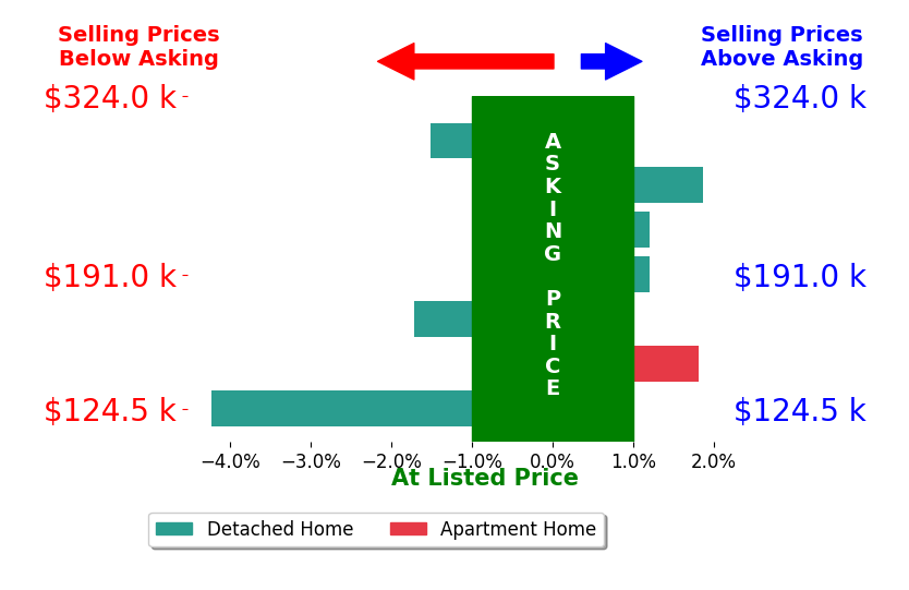 Bar chart comparing asking price vs selling price for Emily Robison