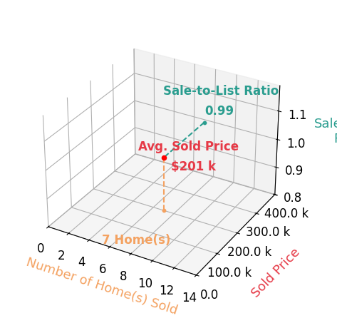 Chart showing sale-to-list price ratio for Emily Robison