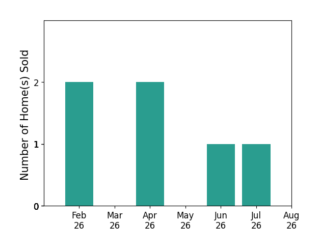Bar chart of total home sales by Ryan Barner over the past 12 months
