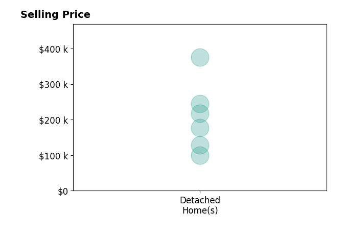 Histogram of home sales price ranges for Ryan Barner