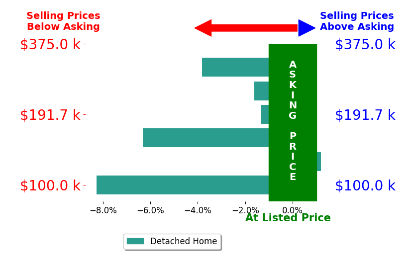 Bar chart comparing asking price vs selling price for Ryan Barner