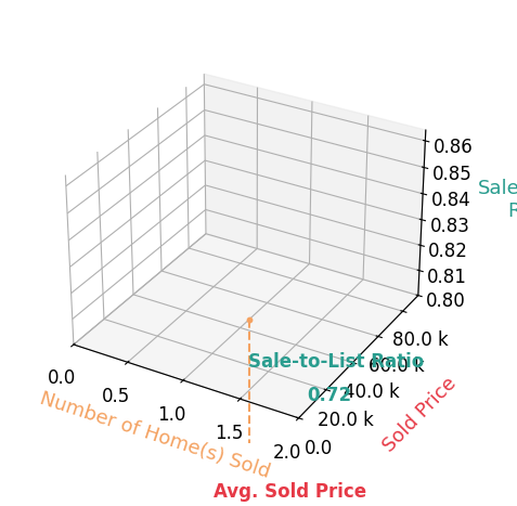 Shelby McCuistion sold 1 homes with an average sold price of $46K and an average sale-to-list ratio of 71.5%.
