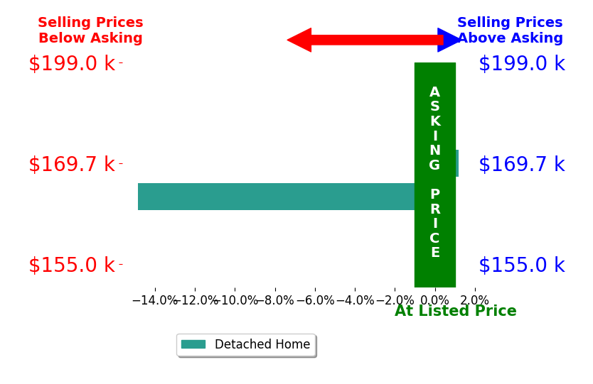 Tracey Martin's sold homes closed 7.4% below asking on average, with 0 homes above, 1 below, and 1 at asking price.