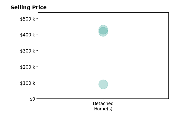 Robyn Mason's sold homes include detached homes from $90K to $430K.