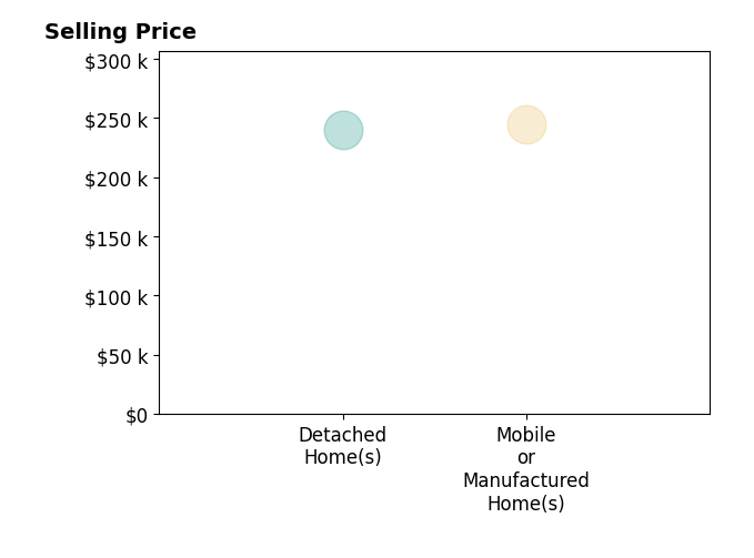 Tina Godfrey's sold homes include detached homes at $240K, mobile or manufactured homes at $245K.