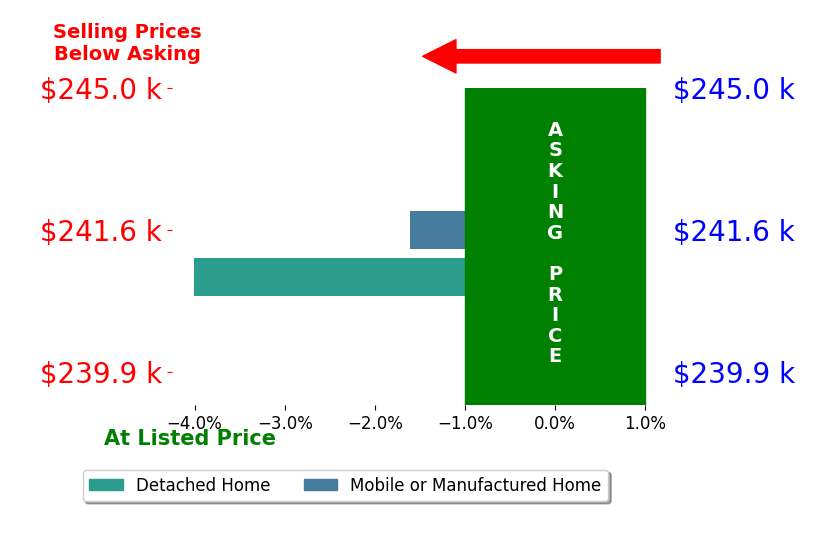 Tina Godfrey's sold homes closed 2.8% below asking on average, with 0 homes above, 2 below, and 0 at asking price.