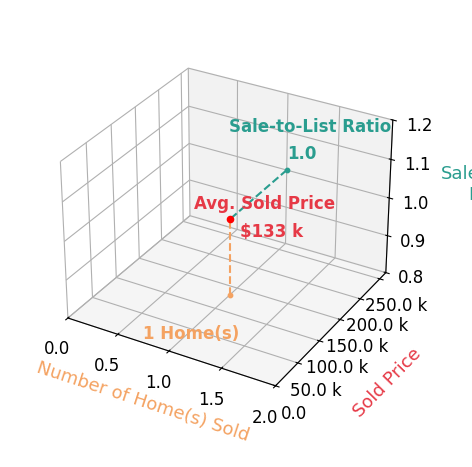 Shiann Garrett sold 1 homes with an average sold price of $133K and an average sale-to-list ratio of 100.0%.