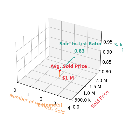 Ivan Croes sold 2 homes with an average sold price of $1.1M and an average sale-to-list ratio of 83.4%.
