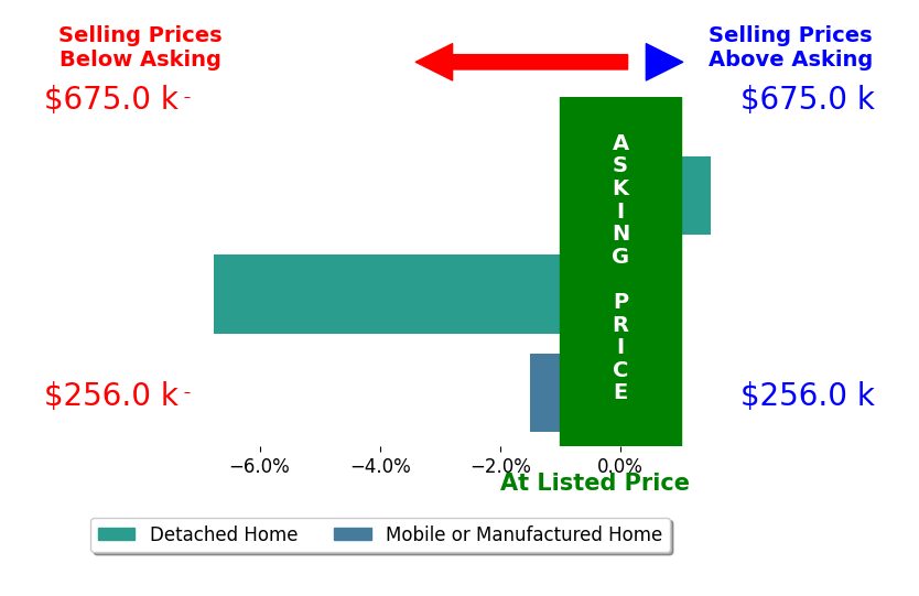 Bert Phillips's sold homes closed 2.3% below asking on average, with 1 homes above, 2 below, and 0 at asking price.