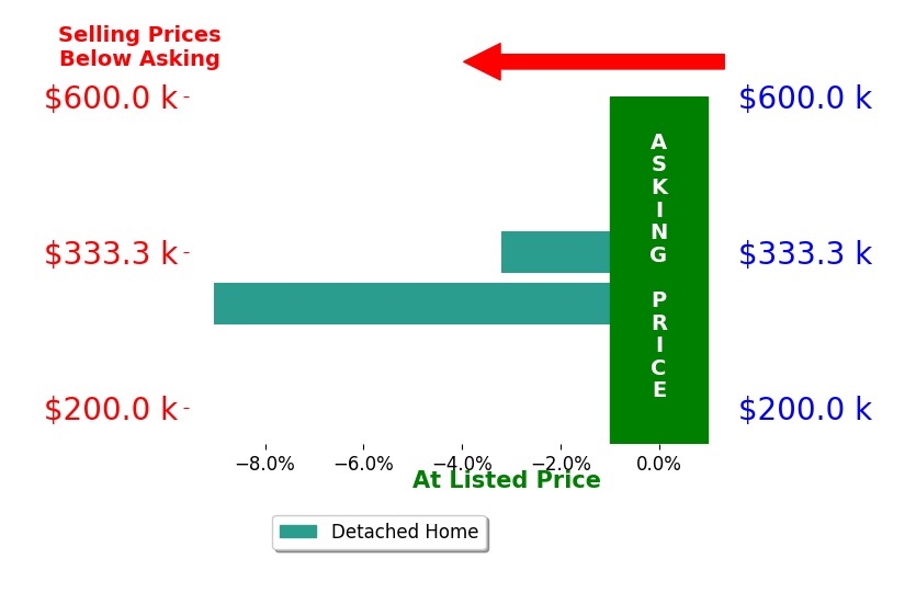 Brandy Lemaster's sold homes closed 6.1% below asking on average, with 0 homes above, 2 below, and 0 at asking price.