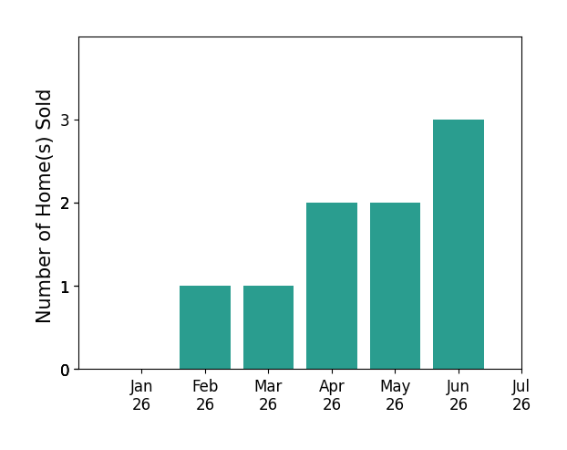 Bar chart of total home sales by Michael Baker over the past 12 months