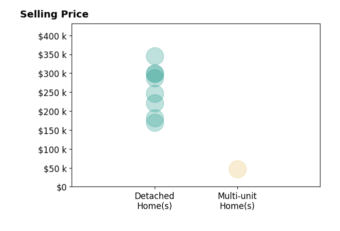 Histogram of home sales price ranges for Michael Baker