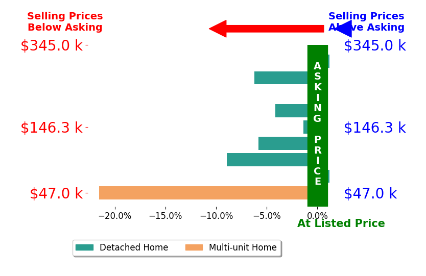 Bar chart comparing asking price vs selling price for Michael Baker