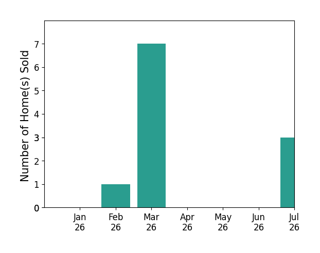 Bar chart of total home sales by Shana Wilcox over the past 12 months
