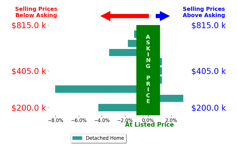 Bar chart comparing asking price vs selling price for Shana Wilcox