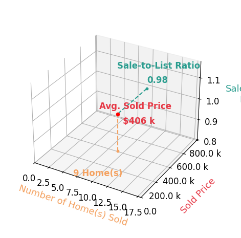 Chart showing sale-to-list price ratio for Shana Wilcox