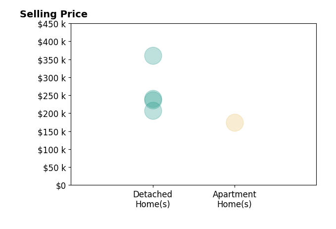 Histogram of home sales price ranges for Shane OHare