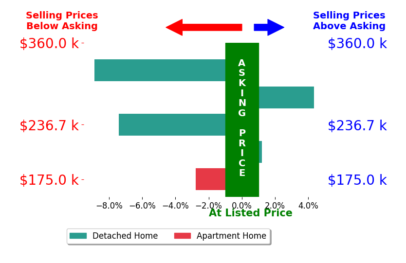 Bar chart comparing asking price vs selling price for Shane OHare