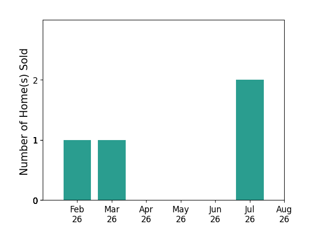 Bar chart of total home sales by Barbara Boley over the past 12 months