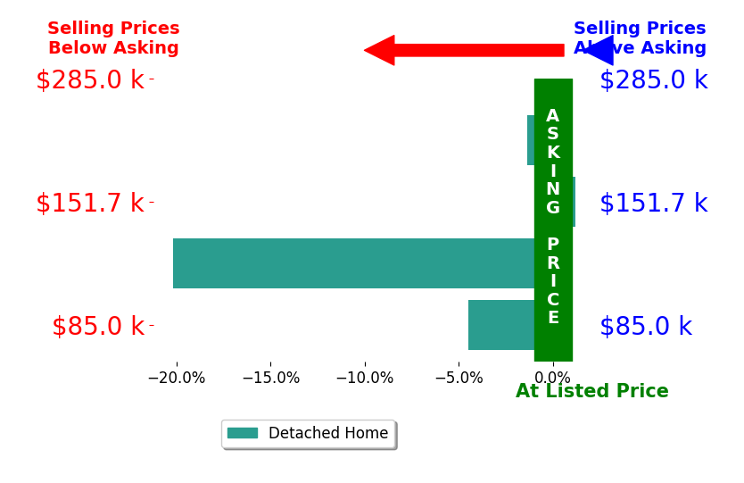 Bar chart comparing asking price vs selling price for Barbara Boley