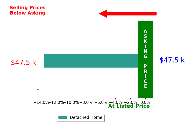 Bar chart comparing asking price vs selling price for Jennifer Forbes