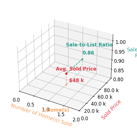 Chart showing sale-to-list price ratio for Jennifer Forbes