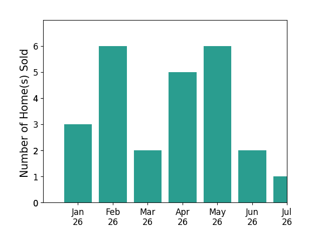 Bar chart of total home sales by Camela Henke over the past 12 months