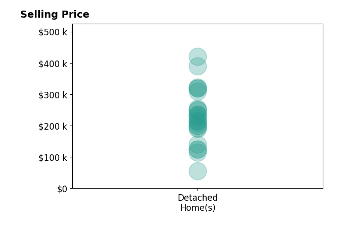 Histogram of home sales price ranges for Camela Henke
