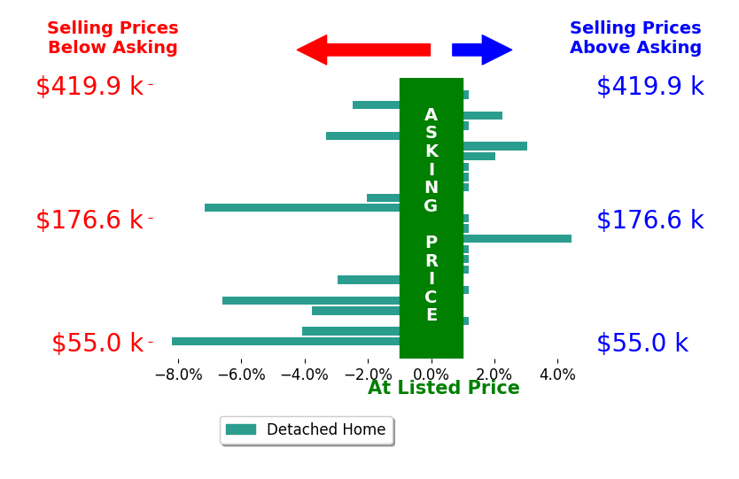 Bar chart comparing asking price vs selling price for Camela Henke