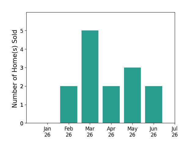 Bar chart of total home sales by Rachel Gilliam over the past 12 months