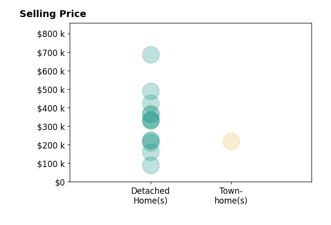 Histogram of home sales price ranges for Rachel Gilliam