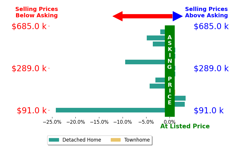 Bar chart comparing asking price vs selling price for Rachel Gilliam