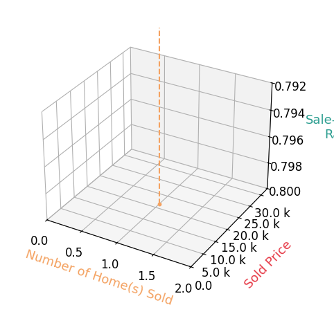 Chart showing sale-to-list price ratio for Jessica Collier