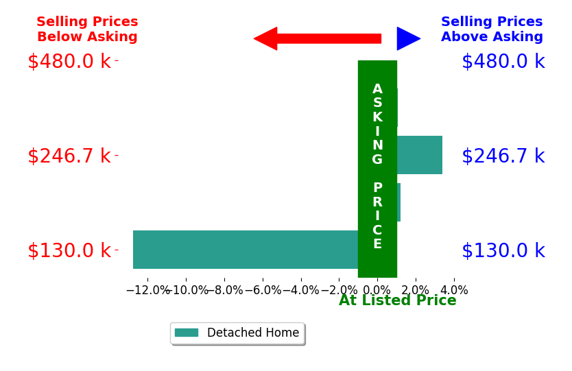 Bar chart comparing asking price vs selling price for Faith Risser