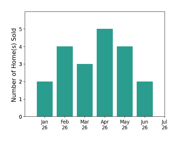 Bar chart of total home sales by Joshua Hisaw over the past 12 months