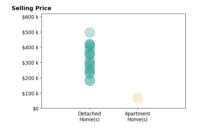 Histogram of home sales price ranges for Joshua Hisaw