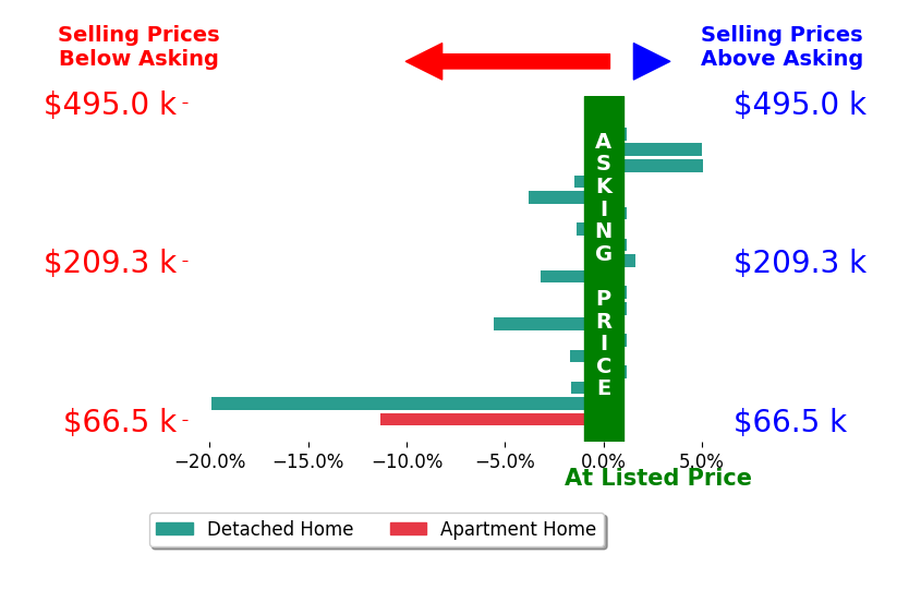 Bar chart comparing asking price vs selling price for Joshua Hisaw