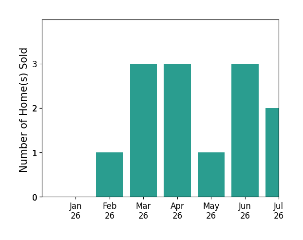Bar chart of total home sales by Barbie Dan over the past 12 months