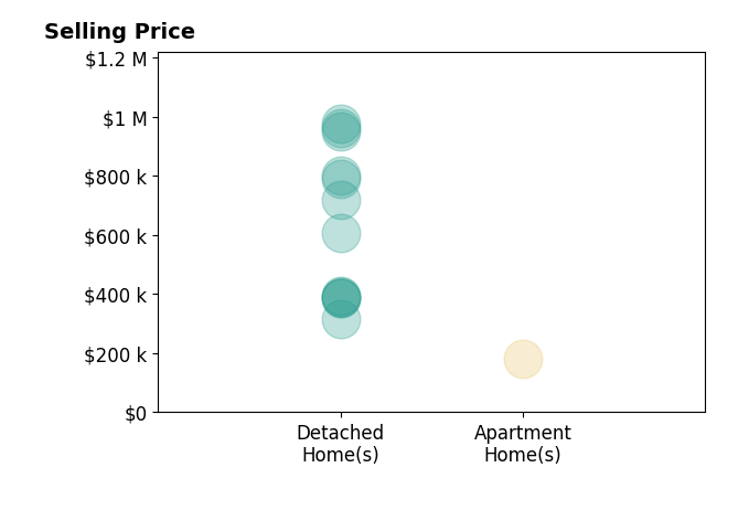 Histogram of home sales price ranges for Barbie Dan