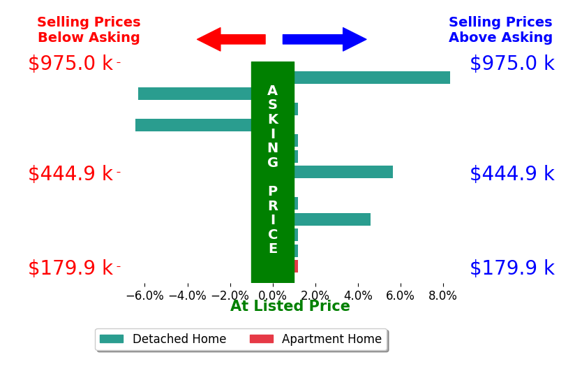 Bar chart comparing asking price vs selling price for Barbie Dan