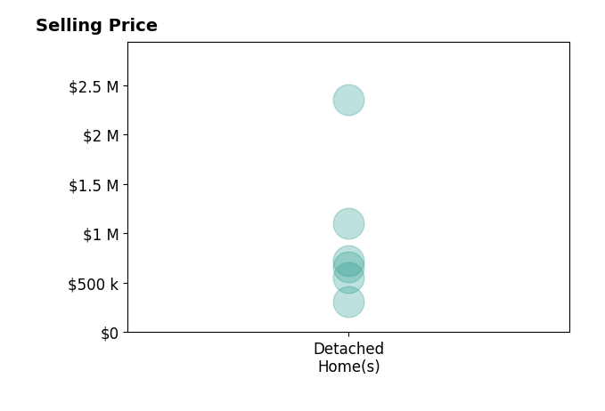 Histogram of home sales price ranges for Violetta Couture