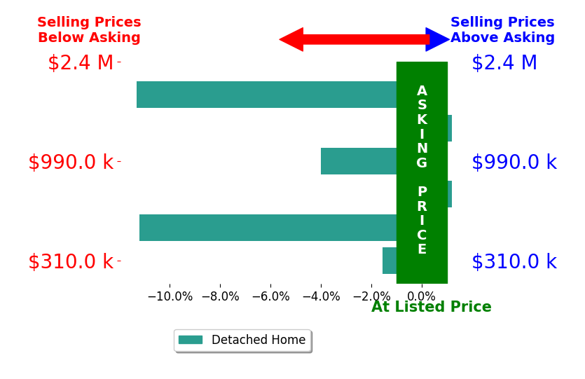 Bar chart comparing asking price vs selling price for Violetta Couture