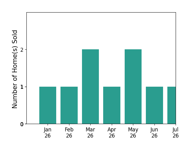 Bar chart of total home sales by Kelly Day over the past 12 months